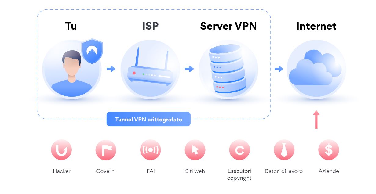 Cosa è una VPN